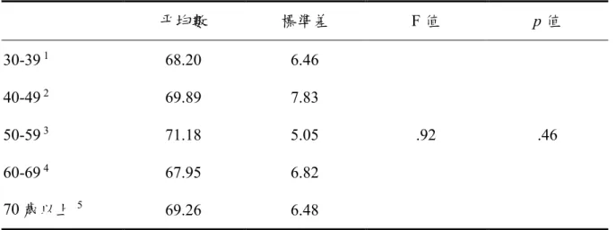 表 30  年齡與用藥態度檢定表                                          n = 100  平均數 標準差 F 值  p 值  30-39  1  68.20  6.46  .92  .46 40-49 2 69.89 7.83 50-59 3 71.18 5.05  60-69  4  67.95  6.82  70 歲以上   5  69.26  6.48  *p<.05  3