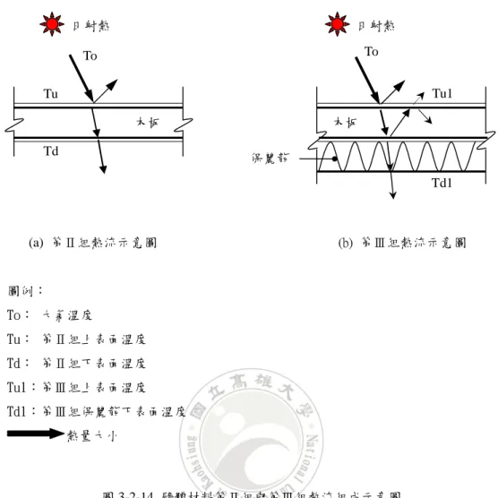 圖 3-2-14 壁體材料第Ⅱ組與第Ⅲ組熱流組成示意圖 (b) 第Ⅲ組熱流示意圖To日射熱Tu1Td1(a) 第Ⅱ組熱流示意圖日射熱TuTdTo木板圖例：To： 大氣溫度Tu： 第Ⅱ組上表面溫度Td： 第Ⅱ組下表面溫度Tu1：第Ⅲ組上表面溫度Td1：第Ⅲ組保麗龍下表面溫度熱量大小木板保麗龍
