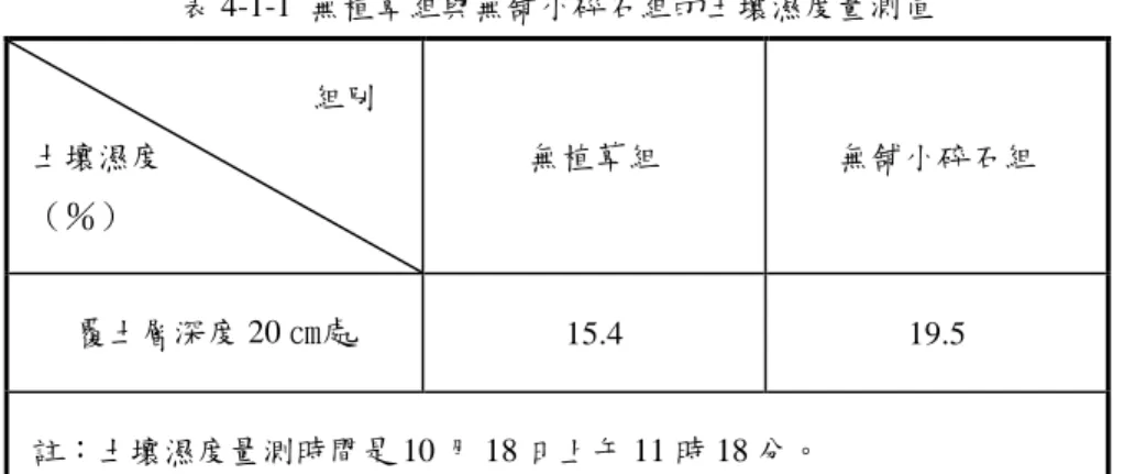 表 4-1-1 無植草組與無舖小碎石組的土壤濕度量測值 組別 土壤濕度 （％） 無植草組 無舖小碎石組 覆土層深度 20 ㎝處 15.4 19.5 註：土壤濕度量測時間是 10 月 18 日上午 11 時 18 分。 依據在圖 4-1-6 中 10 月 18 日 13 時的溫度資料，當時氣溫 30.7℃，土壤在吸收日 射熱能之後其表面溫度高達 41.15℃。但在深度 30 ㎝處土壤溫度是 25.79℃。二者之溫 度差有 15.36℃。此結果顯示覆土層對太陽輻射熱有阻隔作用，而且覆土層厚度與其隔 熱能力有直接
