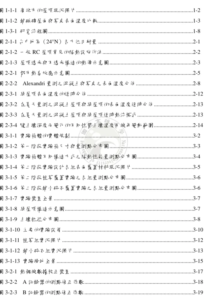 圖 目 錄 圖 1-1-1 高雄市的屋頂現況照片....................................................................................1-2 圖 1-1-2 鋪磁磚屋面與草皮表面溫度比較....................................................................1-3 圖 1-3-1 研究流程圖.....................................