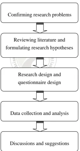 Figure 1-1 Research Procedure  Confirming research problems 