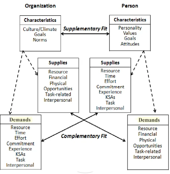 Figure 2-1 Various Conceptualizations of Person-Organization Fit ( Kristof, 1996) 