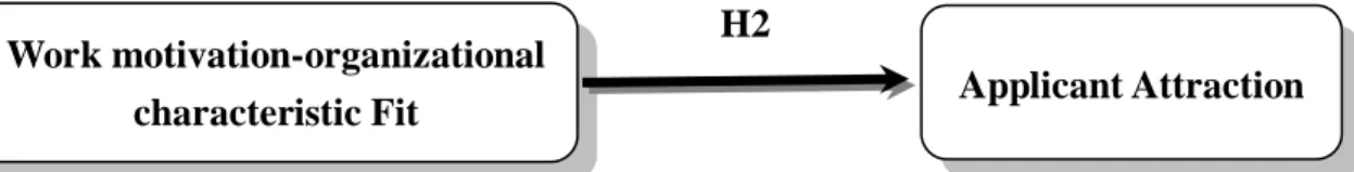 Figure 3-1 the Conceptual Framework and Hypotheses