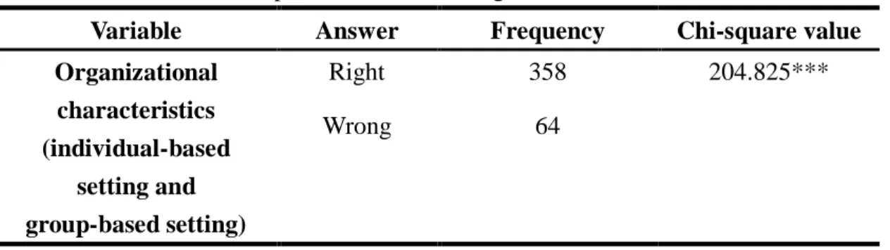 Table 4-3 Manipulation Check on Organizational Characteristics 