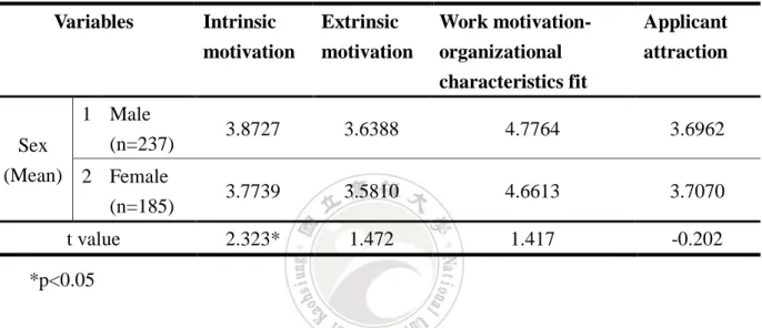 Table 4-4 T-test Analysis on Sex and Variables  Variables  Intrinsic  motivation  Extrinsic  motivation  Work motivation- organizational  characteristics fit  Applicant attraction  Sex  (Mean)  1  Male  (n=237)  3.8727  3.6388  4.7764  3.6962  2  Female  (
