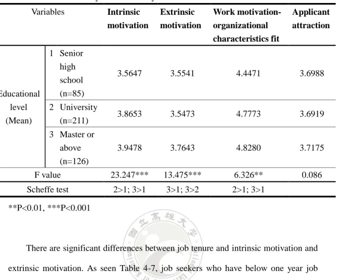 Table 4 6 One-way ANOVA Analysis on Educational Level and Variables  Variables  Intrinsic  motivation  Extrinsic  motivation  Work motivation- organizational  characteristics fit  Applicant attraction  Educational  level  (Mean)  1  Senior high school  (n=
