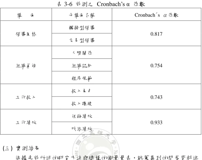 表 3-6  前測之  Cronbach’s α  係數  (三)  實測結果          依據先前所述的研究方法與建構的衡量量表，就蒐集到的問卷資料進 行各項統計分析，運用 SPSS 統計軟體進行相關資料分析，並將各種分析 結果加以解釋與討論。本研究自  2013 年 4 月 30 日~5 月 14 日間完成問卷 發放及回收工作，主要採取專人發放及問卷郵寄之方式發放  180  份，共 回收  164  份，在問卷回收後，接著對問卷進行人工篩選的程序，並扣除 無填答資料或非正常性作答等無效問卷。經由