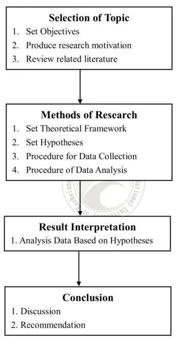Figure 1-1: Procedure of the Study 