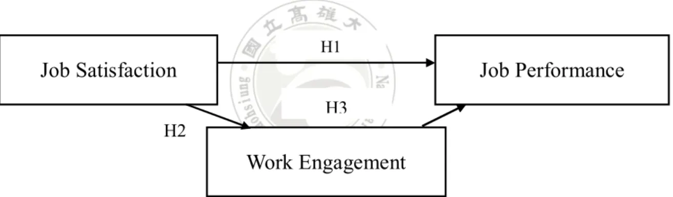 Figure 3-1: Conceptual Framework 