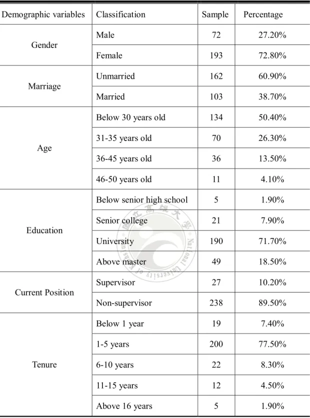 Table 3.2 Demographical Statistics of Sample 