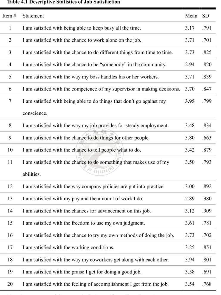 Table 4.1 Descriptive Statistics of Job Satisfaction 