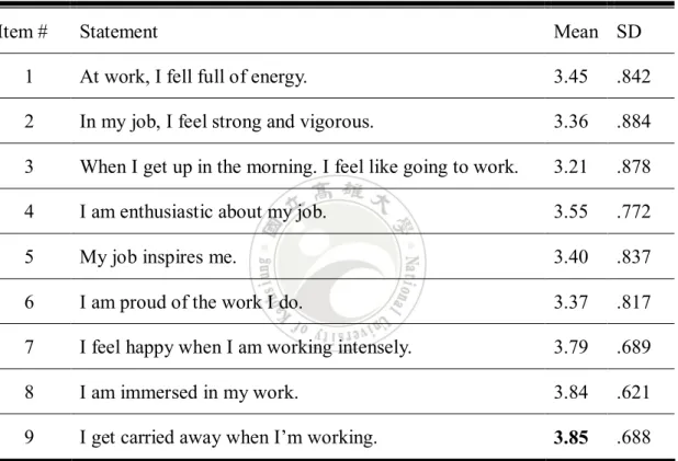 Table 4.2 shows that Nanzih Export Processing Zone’s manufacturing firms of the  administrative staff agrees that the most important item of work engagement is “I get  carried  away  when  I’m  working  (mean=3.85).”  Specifically,  employees  feel  happy 