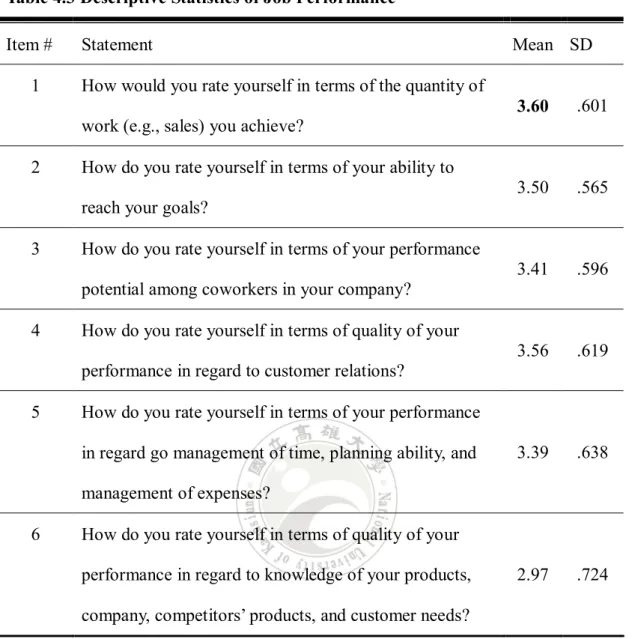 Table 4.3 Descriptive Statistics of Job Performance 