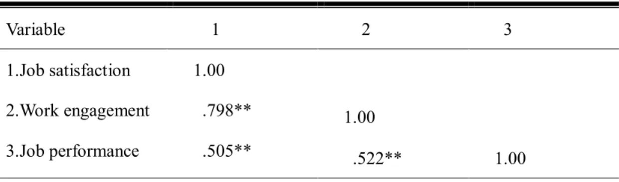 Table 4.4 Correlation Matrix  Variable          1          2        3      1.00 1.Job satisfaction 2.Work engagement  3.Job performance      1.00        .798**       .505**        .522**      1.00  Source: this study 
