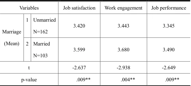 Table 4.6 T-test Analysis in Marriage and Each Variable 