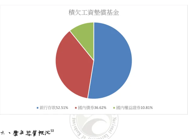 圖 1-2 積欠工資墊償基現存比例圖：(1)銀行存款 52.57%；國內債務 證券 36.62%；國內權益證券 10.81%(2)職業災害勞工保護專款銀行存 款 100%                           資料來源:勞動部網站                                     六、歷年經營概況 53 勞動基金之投資運用以追求長期穩健收益為目標，運用局採取多元  分散投資策略，密切掌握全球金融情勢，著重投資風險之管控，適 時依市場變化調整投資佈局及策略，以獲取長期穩健之