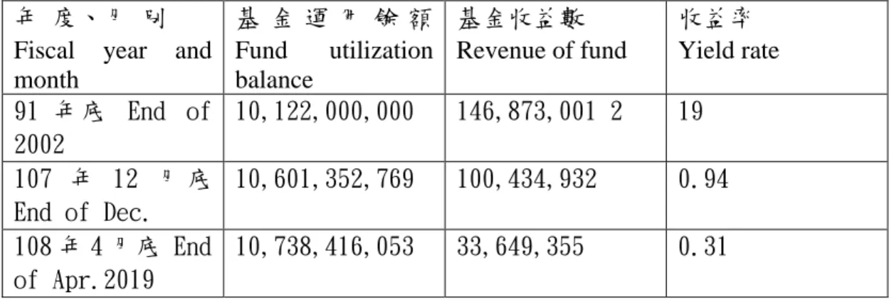 Table 1-7 Highlights of Administration of Arrear Wage Payment Fund  單位：新臺幣截至 108 年 4 月合計 132 億 7 仟 7 百 71 萬 2,873 元整   Unit：NT$、％                              資料來源：勞動部