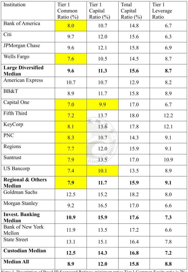 Table 3: US Banks’s Main Basel III Components—Capital Ratios and Targets Capital  Ratios (as of Q2 2010)  Institution  Tier 1  Common  Ratio (%)  Tier 1  Capital  Ratio (%)  Total  Capital  Ratio (%)  Tier 1  Leverage Ratio  Bank of America  8.0  10.7  14.