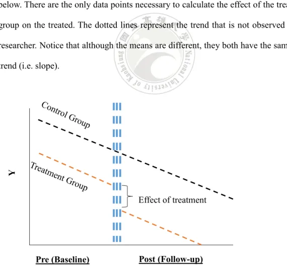 Figure 1: Demonstration of the Concept of Differences-in-Differences 