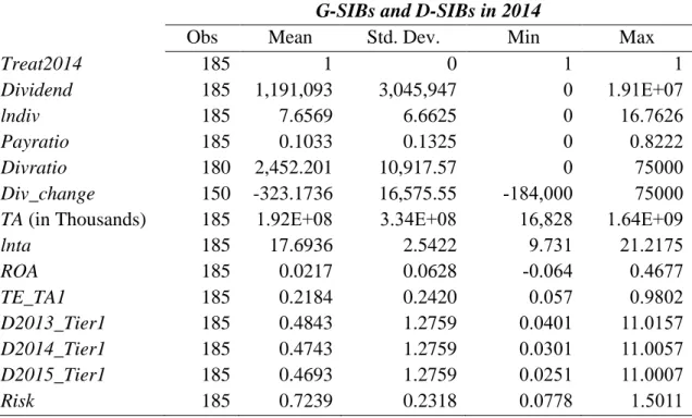 Table 10: Summary Statistics for G-SIBs and D-SIBs  