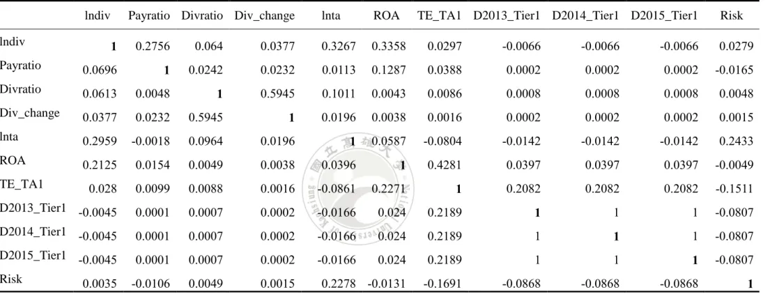 Table 12: Pairwise Correlation and Correlation Matrix  