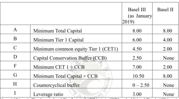 Table 1: Basel III Capital Requirement (as % risk weighted assets) 