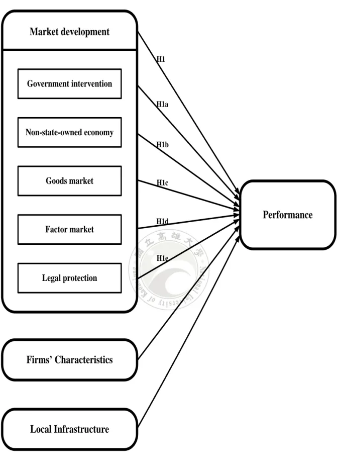 Figure 2    The Conceptual Framework and Hypotheses 