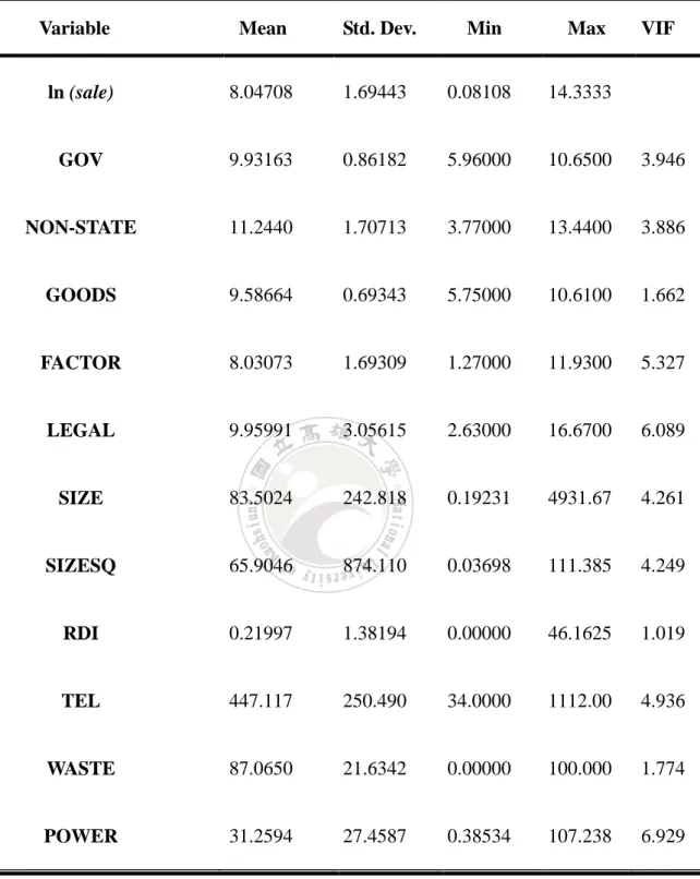 Table 1    Descriptive Statistics of Variables for All Firms 