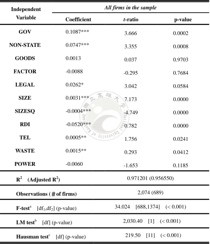 Table 2    Empirical Results of the Fixed-Effects Model for All Firms 