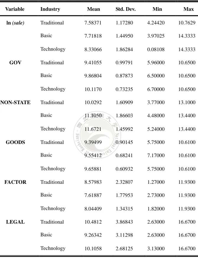 Table 3    Descriptive Statistics of Variables for Three Industries 