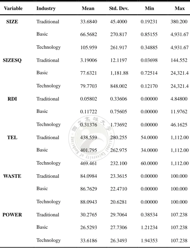 Table 3    Descriptive Statistics of Variables for Three Industries (continuous) 