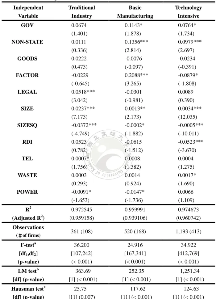 Table 4    Empirical Results of the Fixed-Effects Model for Three Industries  Independent  Variable  Traditional Industry  Basic  Manufacturing  Technology Intensive  GOV  0.0674  (1.401)  0.1143* (1.878)  0.0764* (1.734)  NON-STATE  0.0111  (0.336)  0.135