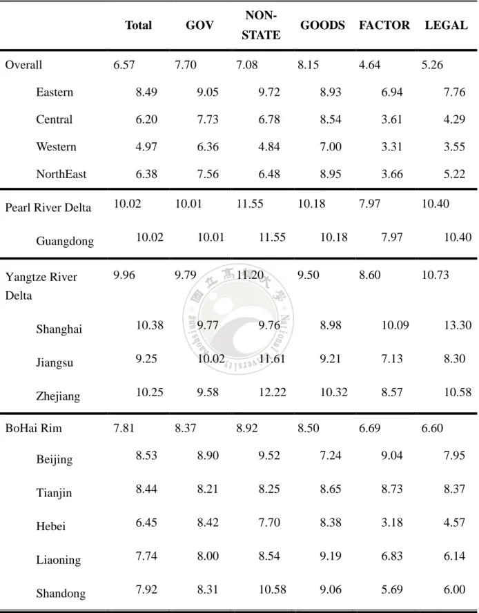 Table 5    NERI INDEX of marketization for China and Three Economic Regions 