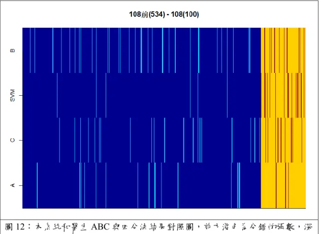 圖 12：本系統和醫生 ABC 與四分法結果對照圖，前方淺色為分錯的張數，深 色為分對的張數；後方淺色為分對的張數，深色為分錯的張數，x 座標為照時 間順序之編號，y 座標為四種本系統和醫生 ABC 的結果 