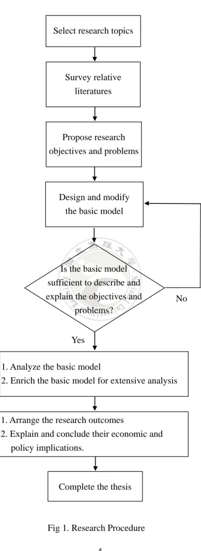 Fig 1. Research Procedure 1. Analyze the basic model 