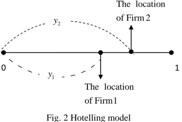 Fig. 2 Hotelling model 