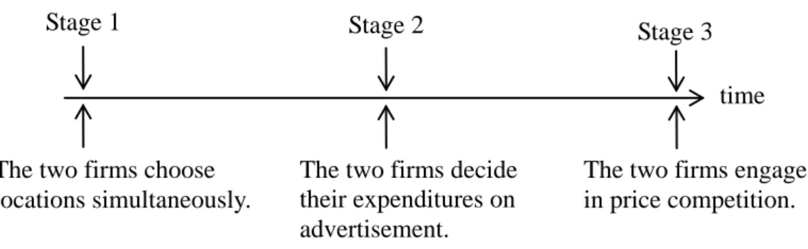 Fig. 3 The procedure of the three-stage game 