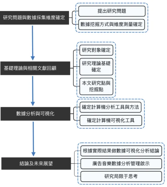 圖  1- 1 論文研究流程 