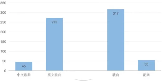 圖  3- 9 校對修正後的廣告音樂數據 