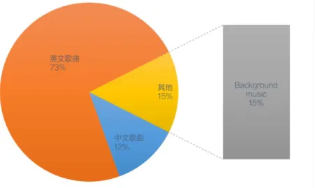圖  4- 3 廣告音樂分類數據  圖  4- 4 歌曲表現形式分類佔比  從廣告音樂的表現形式分類占比數據，可以看出配樂類的廣告音樂市 場不如歌曲類的音樂市場需求量大，中文歌曲又不如英文歌曲需求多。同 時從數字可以理解為配樂形式的廣告音樂和中文歌曲廣告音樂的市場份 額非常小。 