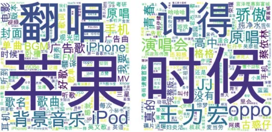 圖  4- 10 英文歌曲（左）與中文歌曲（右）用戶評論詞雲  根據圖雲看出，英文歌曲用戶評論詞雲主要以「蘋果、翻唱」兩詞最 為突出，「背景音樂、iPod」和「iPhone 和廣告歌」等詞熱度次之；中文 歌曲主要以“時候、記得”最為突出，「王力宏、OPPO」和「演唱會、原創」 等詞熱度次之。從用戶評論上看，可以看出英文歌曲被使用為「背景音樂、 BGM、廣告歌、廣告曲」的用戶認知還是高的，且出現了「蘋果」和「三 星」兩個品牌，還有「iPhone」和「iPod」兩個產品特別突出，說明用戶通 過這些音樂對品牌和產
