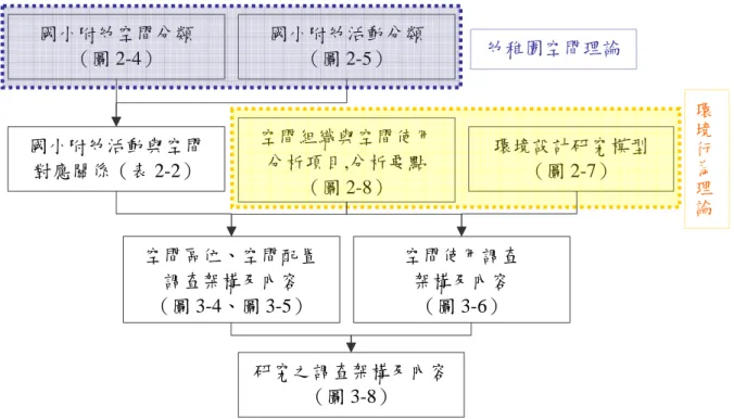 圖 3-7  調查架構及內容歸納過程示意圖  資料來源：本研究整理。  在圖 3-8 中，空間組織分析的空內外關係、空間配置關係，可以回應研究問題中有 關活動室與戶外空間關係之現況、活動室與其他空間配置關係之現況；空間使用分析的 空間如何使用，可以回答應研究問題中活動室與戶外空間關係之差異、活動室與其他空 間配置關係的差異，對使用者行為的影響，並藉由國小附幼中國小教室空間如何使用， 探究使用國小教室不能滿足使用者行為的實態。  圖 3-8  研究之調查架構及內容示意圖  資料來源：本研究整理。國小附幼空間分