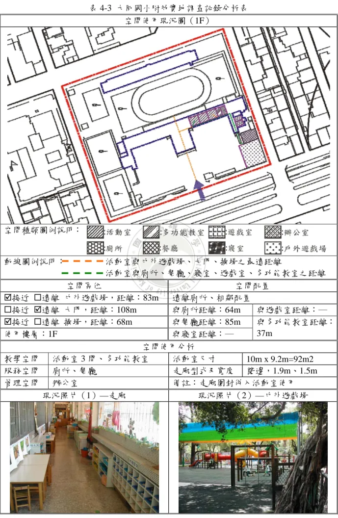 表 4-3  大同國小附幼實地調查記錄分析表  空間使用現況圖（1F）  空間種類圖例說明：  動線圖例說明：                  活動室與戶外遊戲場、大門、操場之最遠距離                                                活動室與廁所、餐廳、寢室、遊戲室、多功能教室之距離  空間區位  空間配置  ;接近  遠離  戶外遊戲場，距離：83m  遠離廁所、相鄰配置  接近  ;遠離  大門，距離：108m  與廁所距離：64m  與遊戲室距離：─