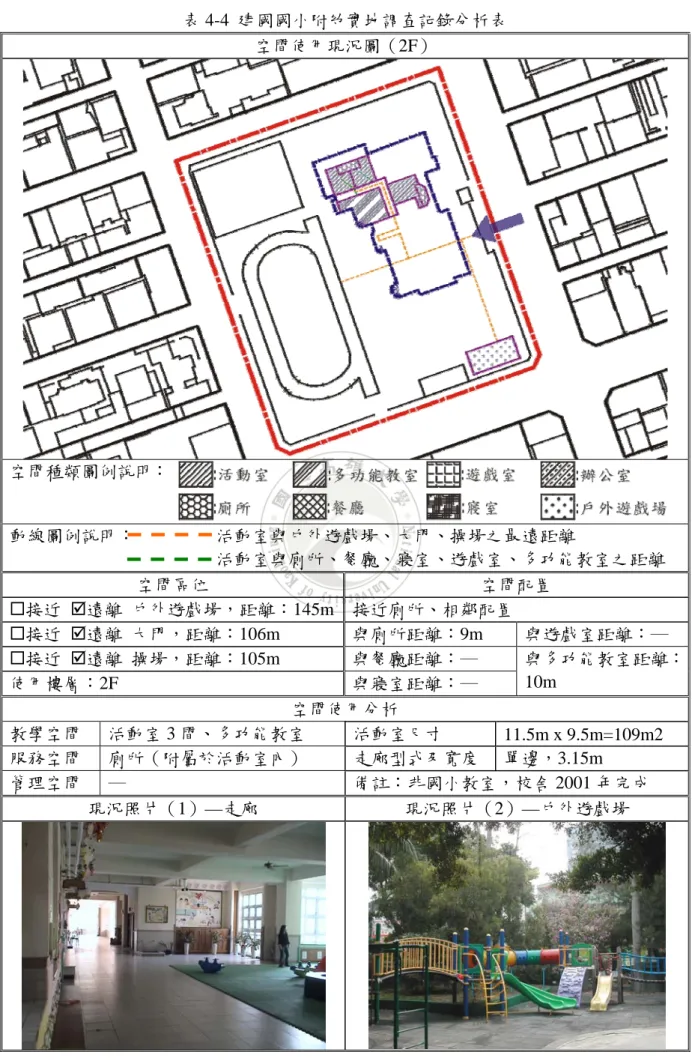 表 4-4  建國國小附幼實地調查記錄分析表  空間使用現況圖（2F）  空間種類圖例說明：  動線圖例說明：                  活動室與戶外遊戲場、大門、操場之最遠距離                                                活動室與廁所、餐廳、寢室、遊戲室、多功能教室之距離  空間區位  空間配置  接近  ;遠離  戶外遊戲場，距離：145m 接近廁所、相鄰配置  接近  ;遠離  大門，距離：106m  與廁所距離：9m  與遊戲室距離：─ 