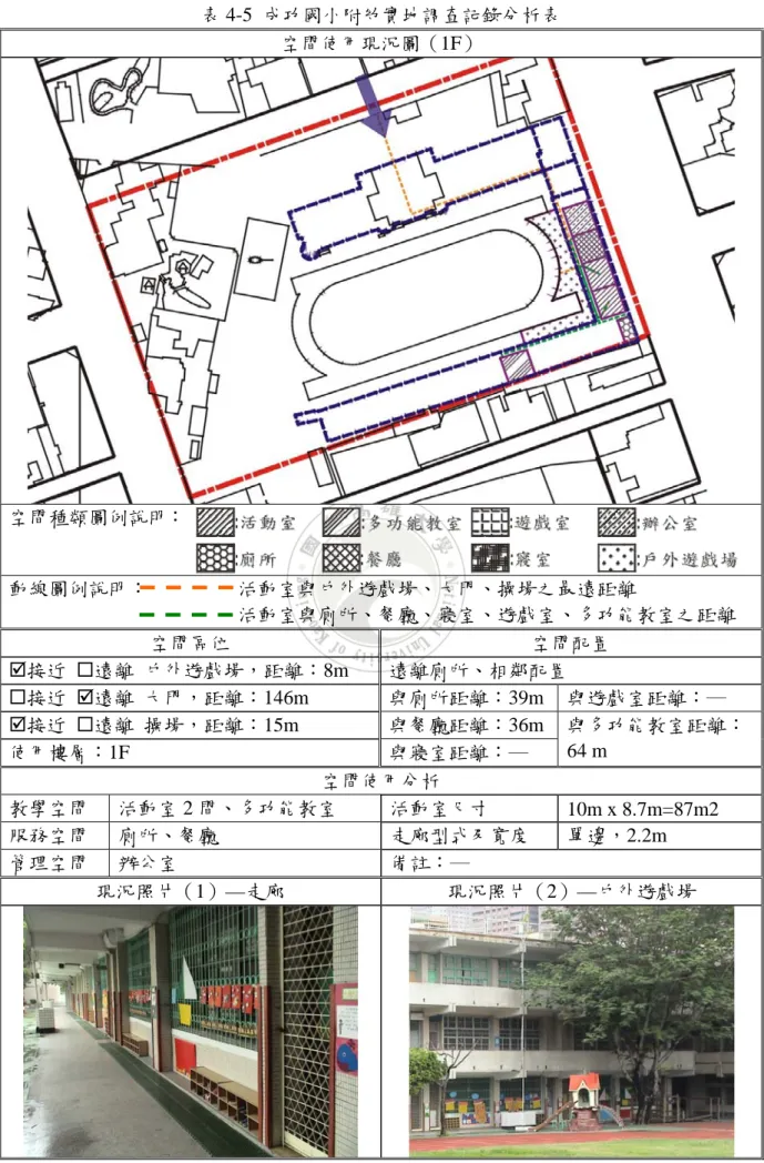 表 4-5  成功國小附幼實地調查記錄分析表  空間使用現況圖（1F）  空間種類圖例說明：  動線圖例說明：                  活動室與戶外遊戲場、大門、操場之最遠距離                                                活動室與廁所、餐廳、寢室、遊戲室、多功能教室之距離  空間區位  空間配置  ;接近  遠離  戶外遊戲場，距離：8m  遠離廁所、相鄰配置  接近  ;遠離  大門，距離：146m  與廁所距離：39m 與遊戲室距離：─  