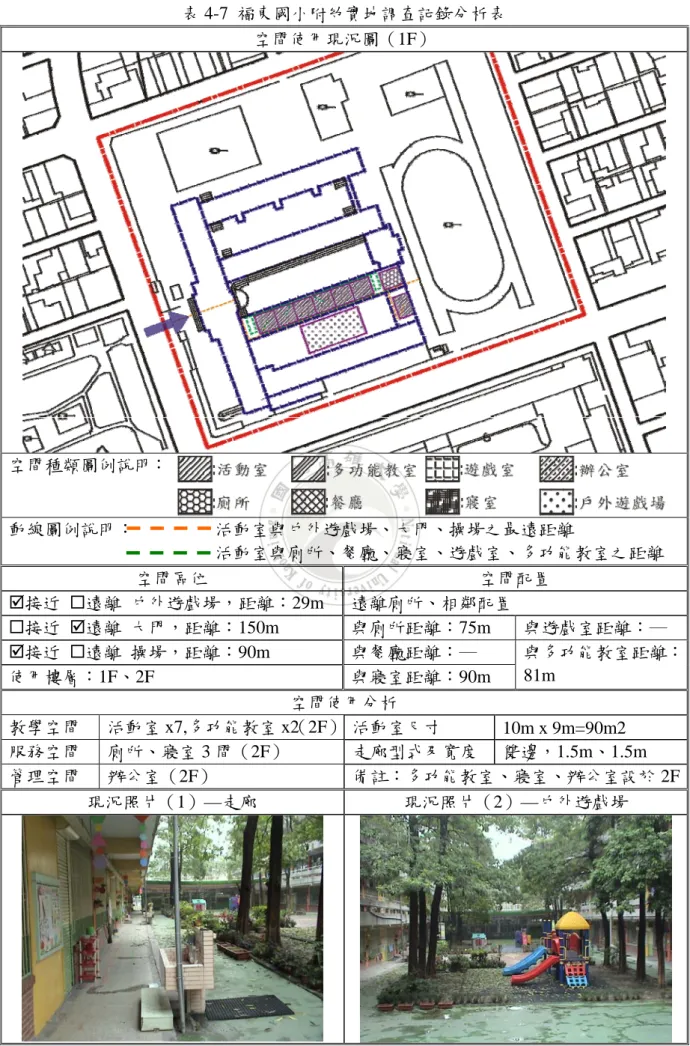 表 4-7  福東國小附幼實地調查記錄分析表  空間使用現況圖（1F）  空間種類圖例說明：  動線圖例說明：                  活動室與戶外遊戲場、大門、操場之最遠距離                                                活動室與廁所、餐廳、寢室、遊戲室、多功能教室之距離  空間區位  空間配置  ;接近  遠離  戶外遊戲場，距離：29m  遠離廁所、相鄰配置  接近  ;遠離  大門，距離：150m  與廁所距離：75m  與遊戲室距離：─