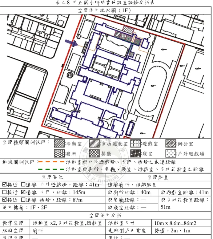 表 4-8  中正國小附幼實地調查記錄分析表  空間使用現況圖（1F）  空間種類圖例說明：  動線圖例說明：                  活動室與戶外遊戲場、大門、操場之最遠距離                                                活動室與廁所、餐廳、寢室、遊戲室、多功能教室之距離  空間區位  空間配置  ;接近  遠離  戶外遊戲場，距離：41m  遠離廁所、相鄰配置  接近  ;遠離  大門，距離：145m  與廁所距離：40m  與遊戲室距離：4