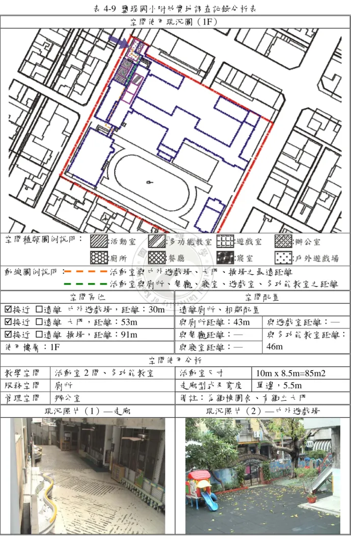 表 4-9  鹽埕國小附幼實地調查記錄分析表  空間使用現況圖（1F）  空間種類圖例說明：  動線圖例說明：                  活動室與戶外遊戲場、大門、操場之最遠距離                                                活動室與廁所、餐廳、寢室、遊戲室、多功能教室之距離  空間區位  空間配置  ;接近  遠離  戶外遊戲場，距離：30m  遠離廁所、相鄰配置  ;接近  遠離  大門，距離：53m  與廁所距離：43m  與遊戲室距離：─ 