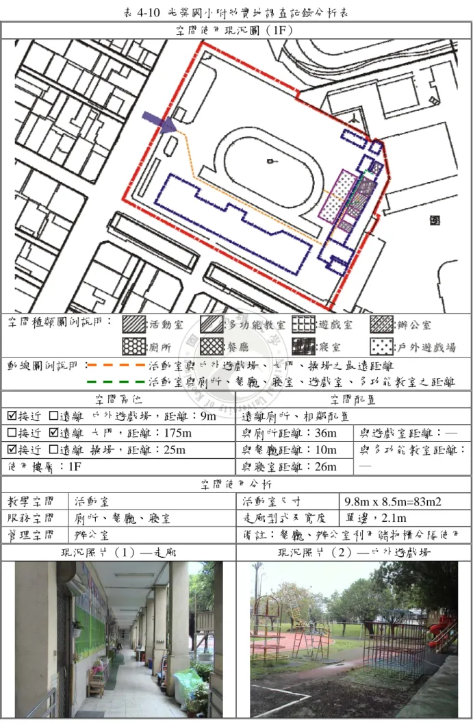 表 4-10  光榮國小附幼實地調查記錄分析表  空間使用現況圖（1F）  空間種類圖例說明：  動線圖例說明：                  活動室與戶外遊戲場、大門、操場之最遠距離                                                活動室與廁所、餐廳、寢室、遊戲室、多功能教室之距離  空間區位  空間配置  ;接近  遠離  戶外遊戲場，距離：9m  遠離廁所、相鄰配置  接近  ;遠離  大門，距離：175m  與廁所距離：36m  與遊戲室距離：─