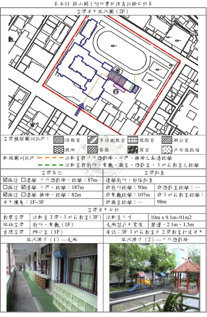 表 4-11  鼓山國小附幼實地調查記錄分析表  空間使用現況圖（2F）  空間種類圖例說明：  動線圖例說明：                  活動室與戶外遊戲場、大門、操場之最遠距離                                                活動室與廁所、餐廳、寢室、遊戲室、多功能教室之距離  空間區位  空間配置  ;接近  遠離  戶外遊戲場，距離：87m  遠離廁所、相隔配置  接近  ;遠離  大門，距離：187m  與廁所距離：50m  與遊戲室距離：
